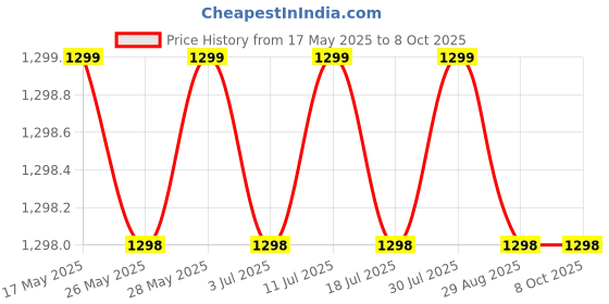 amazon.in Rechargeable Mobile Radiator Cooling Fan for Effective Gaming/Streaming/Recording Compatible with all Smartphone (SL02 (Battery Powered,LED Temp. Display)) Price History Graph from 17 May 2025 to 7 Oct 2025
