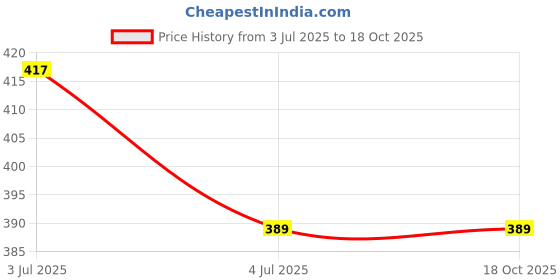 amazon.in Rechargeable Mosquito Killer Racket – Handheld Electric Fly Swatter with Cable Price History Graph from 3 Jul 2025 to 18 Oct 2025