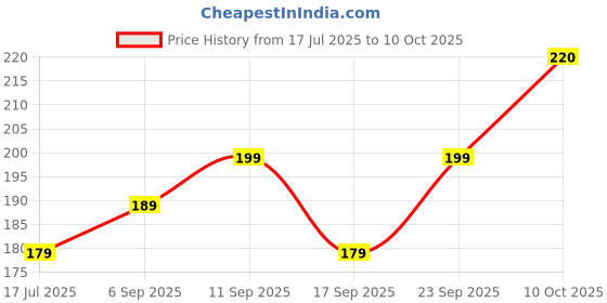 amazon.in Rechargeable Mosquito Zapper with UV Light – Portable Electric Insect Trap for Indoors & Outdoors | Silent, Odor-Free & Kid-Friendly Fly Killer Lamp Price History Graph from 17 Jul 2025 to 10 Oct 2025