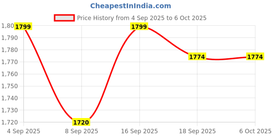amazon.in Rechargeable Optical Power Meter with 5mW VFL | -50~+26dBm Range | 800–1700nm Wavelength | USB Charging | LCD Display | Visual Fault Locator | FTTH Fiber Tester Price History Graph from 4 Sep 2025 to 5 Oct 2025