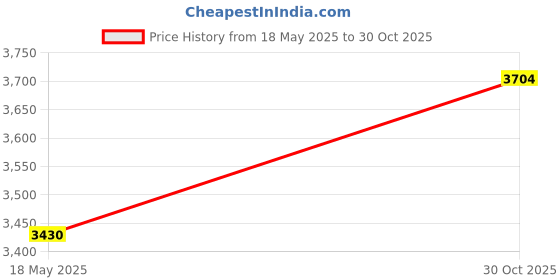 amazon.in Rechargeable Smart Ultra Thin Smart Robot Vacuum Cleaner Black Price History Graph from 18 May 2025 to 30 Oct 2025