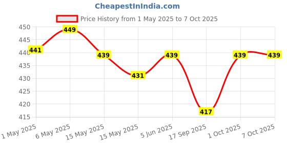 amazon.in dzope Rechargeable Solar & Charging LED Lantern Torch Light, Portable Camping & Home Emergency Light, Assorted dzope Price History Graph from 1 May 2025 to 7 Oct 2025