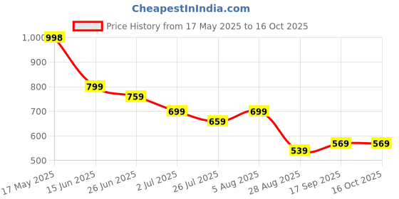 amazon.in Rechargeable USB Clip Fan with Night Light, 360° Adjustment 2000mAh High Speed Table Fan for Home, Office, Camping, 5-speed adjustments Price History Graph from 17 May 2025 to 14 Oct 2025