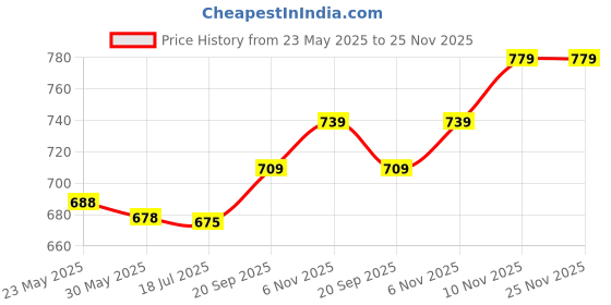 amazon.in RechargeableAmplifier Board, Professional Convenient Durable Digital Amplifier Board for Industry Price History Graph from 23 May 2025 to 24 Nov 2025