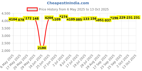 amazon.in RECHERE 2PCS Pocket Hand Warmer Platinum Catalyst Burner Price History Graph from 6 May 2025 to 12 Oct 2025