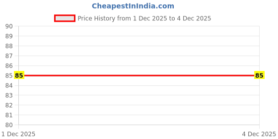 amazon.in Reckitt Krack Cream - 25 g Price History Graph from 1 Dec 2025 to 3 Dec 2025