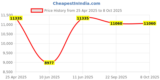 amazon.in Reclaiming Humanity in Palestinian Hunger Strikes: Revolutionary Subjectivity and Decolonizing the Body Price History Graph from 25 Apr 2025 to 8 Oct 2025