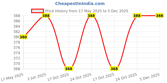 amazon.in Recliner Cable Pull Handle Chair Hydraulic Replacement Cable for Universal Sofa and Salon/Parlour Chair Part Price History Graph from 17 May 2025 to 5 Dec 2025