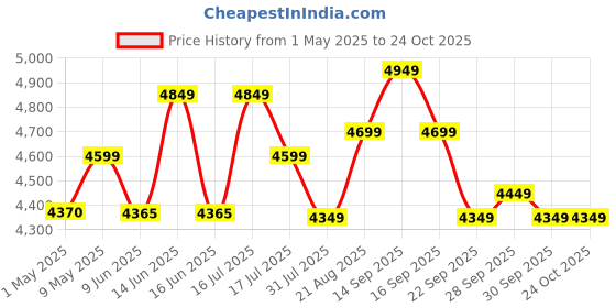 amazon.in spacecrafts Recliner Folding Easy Chair | 5 Adjustable Postions | Cushioning | Portable & Space Saving Easy Chair For Home Relax Old Age | Brown - Mild Steel Tubular spacecrafts Price History Graph from 1 May 2025 to 23 Oct 2025