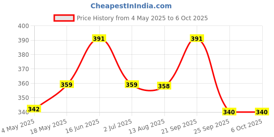 amazon.in Recliner Pull Handle, Metal Handle Switch Durable Recliner Chair Sofa Couch Release Lever Replacement Black Price History Graph from 4 May 2025 to 6 Oct 2025