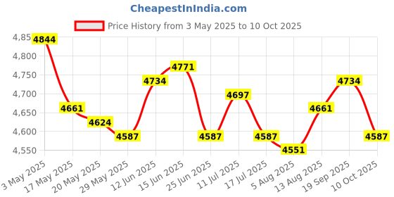 amazon.in Recliner Replacement Fabric with Pillow Waterproof Breathable for Camping Price History Graph from 3 May 2025 to 10 Oct 2025