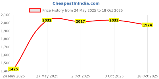 amazon.in Recliner Replacement Parts, Sofa Reliable Release Pull Cables D-Ring Handle (2 pcs) Price History Graph from 24 May 2025 to 18 Oct 2025
