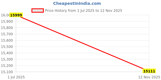 amazon.in Reclinex World Modern Convertible Recliner Chair to Bed with Side Table, 1 Seater Sofa Bed, Light Brown Euro Suede Fabric. Price History Graph from 1 Jul 2025 to 12 Nov 2025