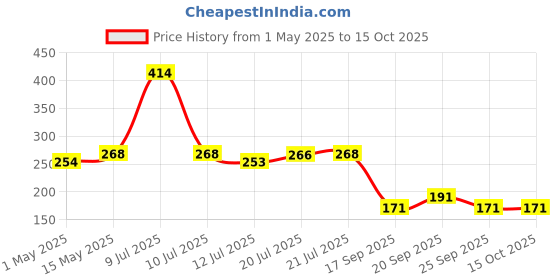 amazon.in RECLUSE 2 in 1 Floor Scrub Brush, Cleaning Scrub Brush with Long Handle, Grout Brush Scrap with Squeegee 120°Rotatable,Grout Brush Scrap, Shower Tile Grout Scrubbed for Cleaning Bathroom Kitchen Glass recluse Price History Graph from 1 May 2025 to 15 Oct 2025