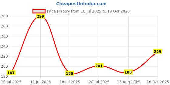amazon.in RECLUSE 4 Pack Washing Machine Anti-Vibration Pads, Noise Reducing and Anti Slip Anti Vibration Rubber Washing Machine Feet Pads, Anti-Walk Dryer Washer Vibration Pads, Washing Machine Stabilizer recluse Price History Graph from 10 Jul 2025 to 18 Oct 2025