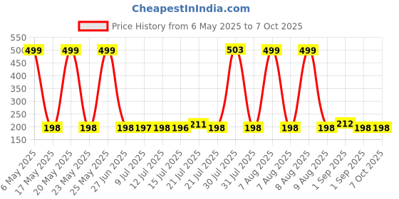 amazon.in RECLUSE Anti-Splash Kitchen Faucet Sprayer Attachment with Extendable Hose,360° Rotatable Sink Head anti-Splash, 3-Mode Water-saving Faucet for Efficient Cleaning, Pet Bathing, Personal Shampooing recluse Price History Graph from 6 May 2025 to 7 Oct 2025