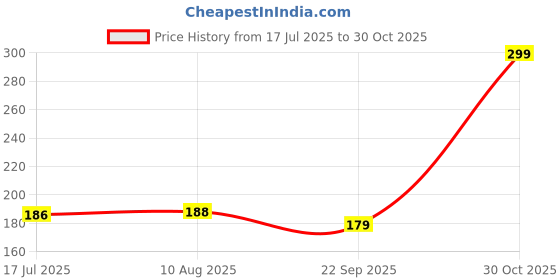 amazon.in RECLUSE Pack of 2 Golf Shape Toilet Brush Cleaner L Edge Head Flexible Deep Cleaning Silicone Material for Quick & Easy for Home, Kitchen, Western & Indian Toilets, Bathroom & Wash Basin with Hook Price History Graph from 17 Jul 2025 to 30 Oct 2025