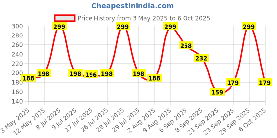 amazon.in Recluse Toilet Brush with Holder, Wall-Mounted Silicone Toilet Brush Set with Hook and Non-Slip Handle, Toilet Brush for Deep Cleaning & Quick Drying, Corners and Small Spaces Between Toilet Cleaning Price History Graph from 3 May 2025 to 6 Oct 2025