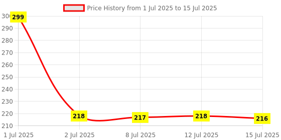 amazon.in RECLUSE Universal Automotive 360° Swivel Auto Labor-Saving Jack Ratchet Wrench, Scissor Jack Lift Speed Handle Tool Jack Lug Handle Tool Tire Wheel Wrench for Tire Jack, Forward & Reversal Knob Design recluse Price History Graph from 1 Jul 2025 to 15 Jul 2025