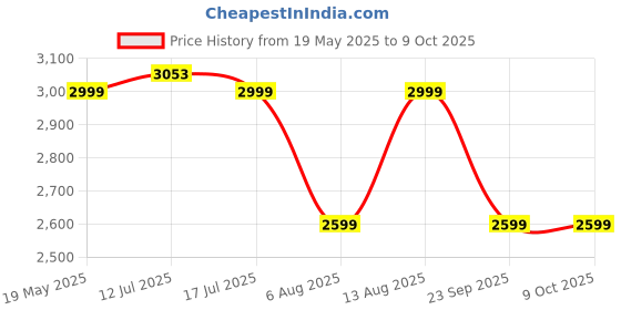 amazon.in Recode 30 Set Makeup Brushes | Trainee Love Price History Graph from 19 May 2025 to 8 Oct 2025