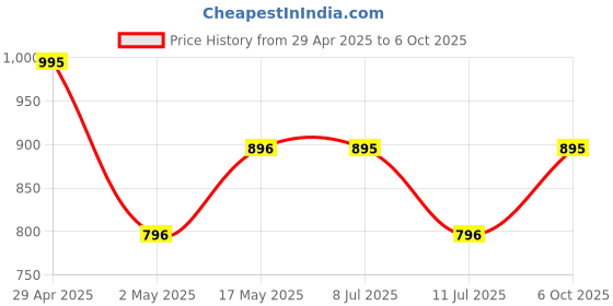 amazon.in Recode Ace of Base Foundation 30ml | Shade 02 - Indraprastha | Luminious Matte Finish | Lightweight | Long-Lasting | Waterproof | High Coverage Price History Graph from 29 Apr 2025 to 6 Oct 2025