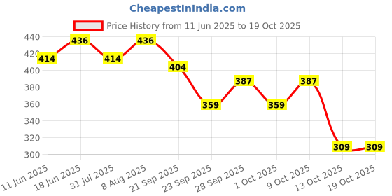 amazon.in Recode Black Kohl Kajal Pencil All That She Wants 1.20 GMS recode Price History Graph from 11 Jun 2025 to 18 Oct 2025