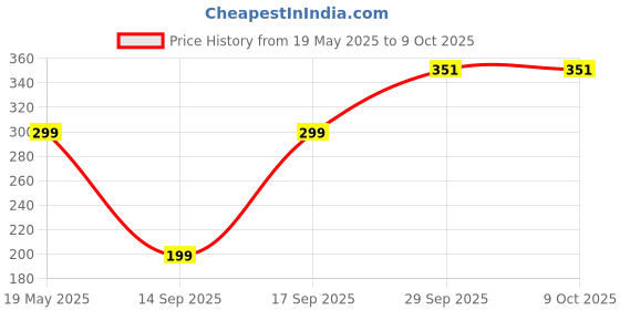 amazon.in Recode Bussin Flawless Filter Primer-Everyday Makeup-15G Price History Graph from 19 May 2025 to 8 Oct 2025