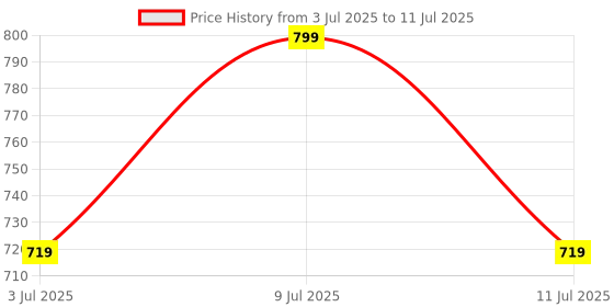 amazon.in Recode Clay Matte Liquid Lipsticks 2 ML x 10 Price History Graph from 3 Jul 2025 to 11 Jul 2025
