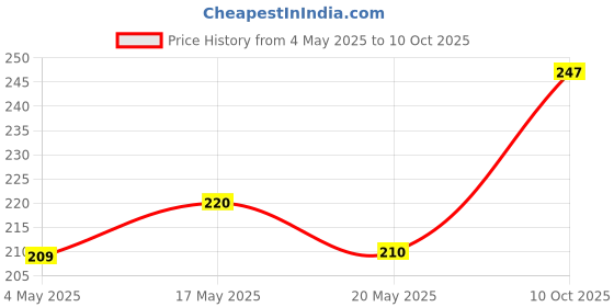 amazon.in Recode DUAL SIDE EYEBROW BRUSH | RS 112 Price History Graph from 4 May 2025 to 10 Oct 2025