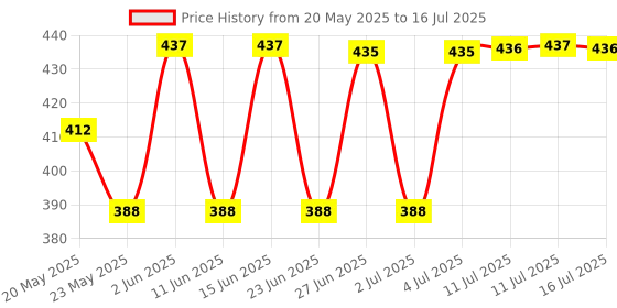 amazon.in Recode Make A Point Sketch Pen Eyeliner | 1.2ml | 14hrs Long Lasting | Waterproof & Smudgeproof | Single Stroke Effect Price History Graph from 20 May 2025 to 16 Jul 2025