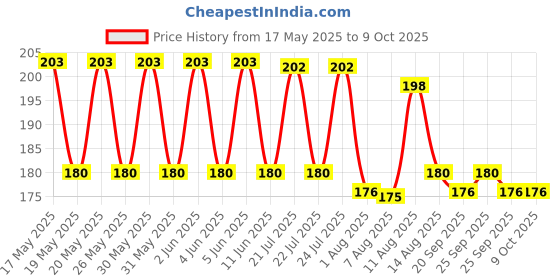 amazon.in recode Matte Black Eyeliner Pencil 3.5 Ml Price History Graph from 17 May 2025 to 8 Oct 2025