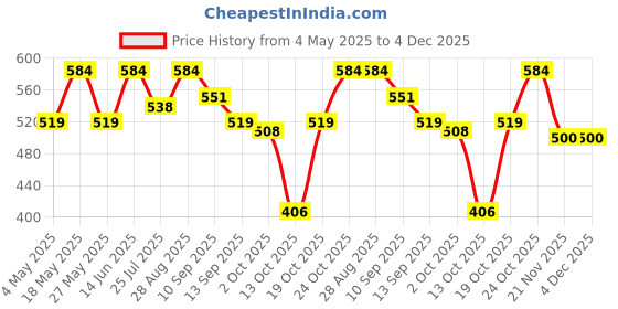 amazon.in Recode Perfect Grip Spray Makeup Fixer 100 Ml|Dewy Finish|Vitamin E Enriched|Long Lasting|Keeps Makeup Intact|Hydrates, Soothes & Refreshes Skin Price History Graph from 4 May 2025 to 4 Dec 2025