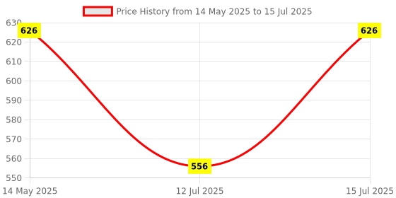 amazon.in Recode Prep Set Glow -100 ML with Silver Shimmer recode Price History Graph from 14 May 2025 to 15 Jul 2025