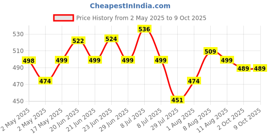 amazon.in Recode RE03 Featherlight Eyelashes-Transparent Band,Pack of 10 recode Price History Graph from 2 May 2025 to 8 Oct 2025