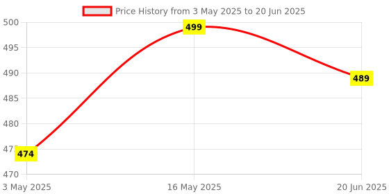amazon.in Recode RE05 Featherlight Eyelashes-Transparent Band,Pack of 10 recode Price History Graph from 3 May 2025 to 20 Jun 2025