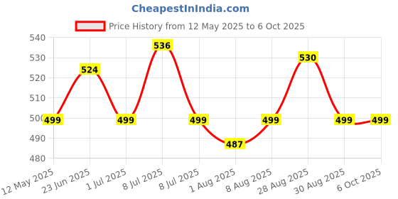 amazon.in Recode RE06 Featherlight Eyelashes-Transparent Band,Pack of 10 recode Price History Graph from 12 May 2025 to 6 Oct 2025