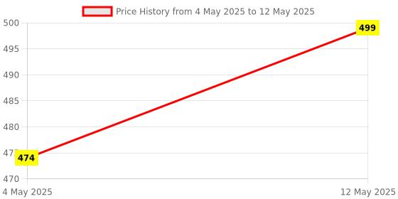 amazon.in Recode RE07 Featherlight Eyelashes-Transparent Band,10 Pairs Price History Graph from 4 May 2025 to 12 May 2025