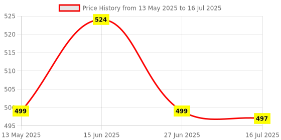 amazon.in Recode RE09 Featherlight Eyelashes-Transparent Band,Pack of 10 recode Price History Graph from 13 May 2025 to 16 Jul 2025