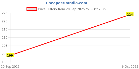 amazon.in Recode Shimmers 02 Starburst 2 G Price History Graph from 20 Sep 2025 to 6 Oct 2025