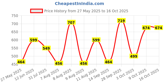 amazon.in Recode Silky Matte Liquid Lipstick Combo - Smudge-Proof,Transfer-Proof,Long Lasting,Infused with Rosehip & Shea Butter- Perfect for Gifting, Wedding, Special Occasions, Travel Pack of 10 recode Price History Graph from 27 May 2025 to 15 Oct 2025