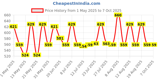 amazon.in Recode Studio Perfect Grip Waterproof Primer for All Skin Types, 12 ml recode Price History Graph from 1 May 2025 to 7 Oct 2025