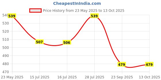 amazon.in Recode Studio Pro Loose Setting Powder, Pink, Professional Makeup Price History Graph from 23 May 2025 to 13 Oct 2025