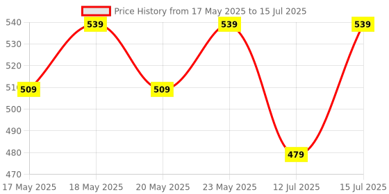 amazon.in Recode Translucent Matte Setting Powder 12G Shade 01 Price History Graph from 17 May 2025 to 15 Jul 2025