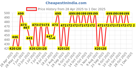 amazon.in recode Turning Heads Crayon Gel Matte Eyeliner Pencil Cum Kajal Pencil Comes With Smudger On Other Side, Longlasting, Water-Proof & Smudge-Proof Formula, Black, 1.2Gm recode Price History Graph from 28 Apr 2025 to 1 Dec 2025