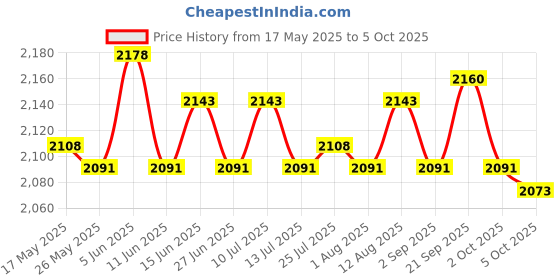 amazon.in Recoil Pull Starter for Honda Gxv120 Gxv140 Gxv160 Hru195 Hru215 Lawn Mower Price History Graph from 17 May 2025 to 5 Oct 2025