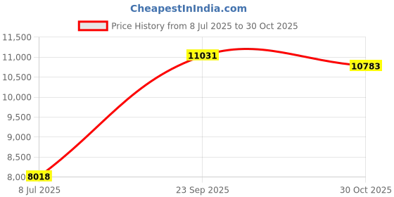 amazon.in RECOIL REM65 Echo Series 6.5-Inch Car Audio Component Speaker System Price History Graph from 8 Jul 2025 to 30 Oct 2025