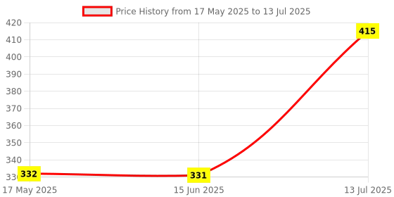 amazon.in Recoil Starter for 4 Store Brush Cutter Machine Spare Part- Type 1 Grass Cutter Brush Cutter Spare Starter Assembly - Recoil Starter - Starting Kit Stroke GX 35 Suitable Price History Graph from 17 May 2025 to 13 Jul 2025