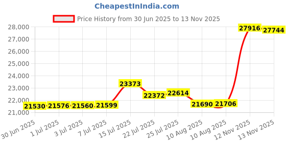 amazon.in the north face Recon Everyday Laptop Backpack the north face Price History Graph from 30 Jun 2025 to 13 Nov 2025