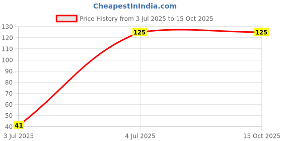 amazon.in reconnect Marvel Keychains (Doctor Strange) reconnect Price History Graph from 3 Jul 2025 to 14 Oct 2025