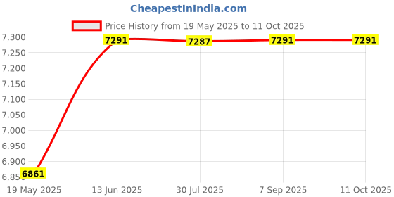 amazon.in Record-Happy Transparent Acrylic CD Rack – Holds 25 Standard CD Jewel Cases, Durable & Clear Visibility, Media Storage Price History Graph from 19 May 2025 to 11 Oct 2025